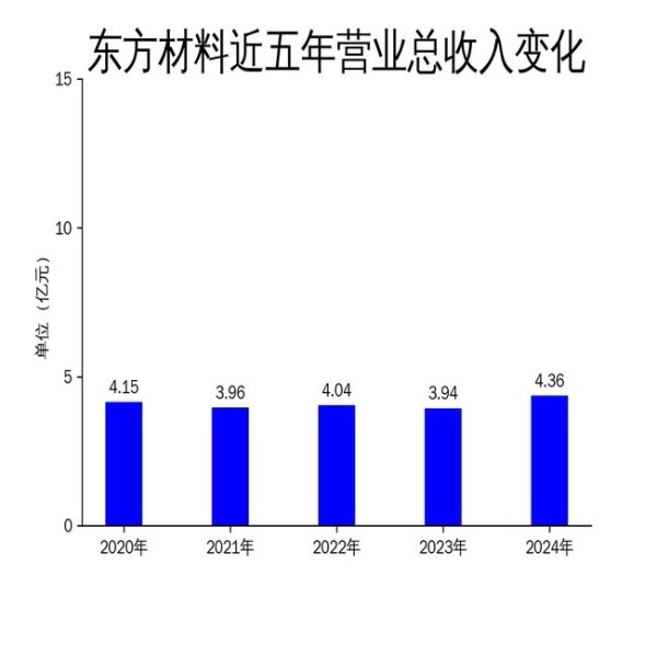 正好配资 东方材料2024年财报：营收增长10.81%，净利润暴跌73.17%