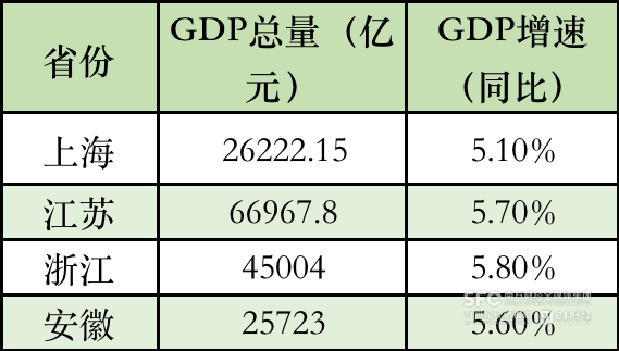 同花配资 长三角半年瞰①：上海GDP重返全国前十，浙皖多地增速破6%