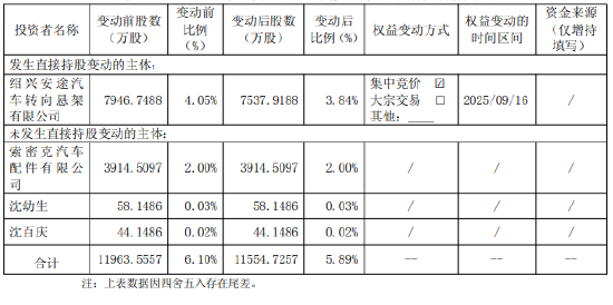 众诚速配 瑞丰银行：安途汽车减持所持该行股份408.83万股
