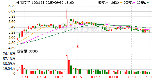 天盈资本配资 机构风向标 | 外服控股(600662)2024年四季度已披露前十大机构累计持仓占比75.80%