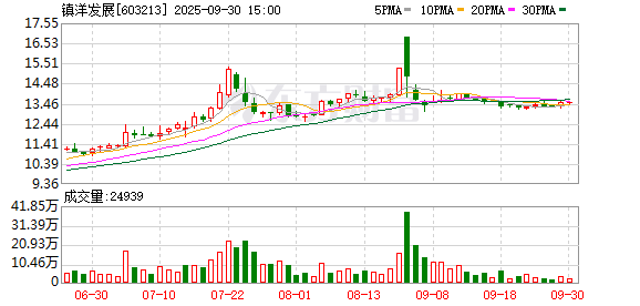 恒盈配资 机构风向标 | 镇洋发展(603213)2024年四季度已披露前十大机构累计持仓占比78.41%