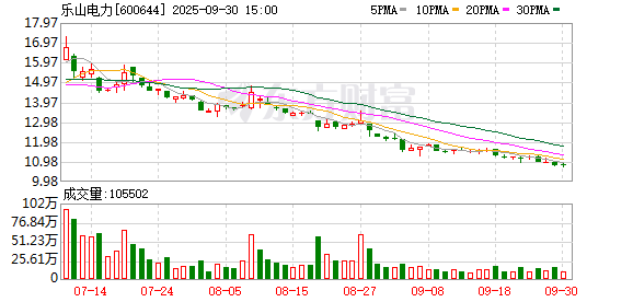 高亿管理 机构风向标 | 乐山电力(600644)2024年四季度已披露前十大机构累计持仓占比63.76%